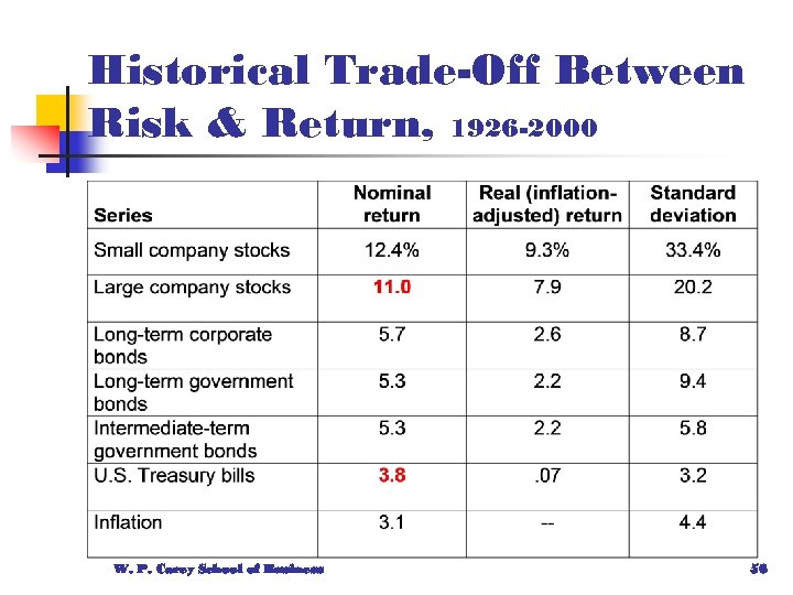 Historical Trade-Off Between Risk & Return, 1926 -2000 W. P. Carey School of Business