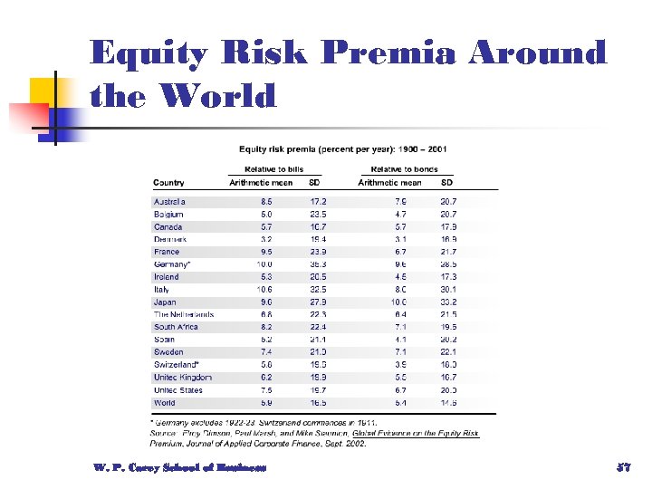 Equity Risk Premia Around the World W. P. Carey School of Business 57 