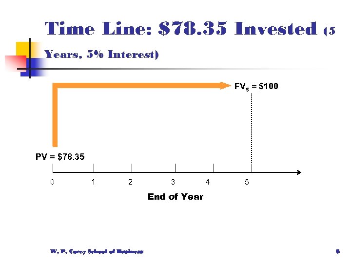 Time Line: $78. 35 Invested (5 Years, 5% Interest) FV 5 = $100 PV