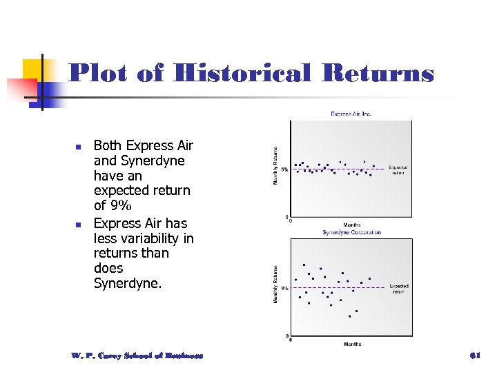 Plot of Historical Returns n n Both Express Air and Synerdyne have an expected