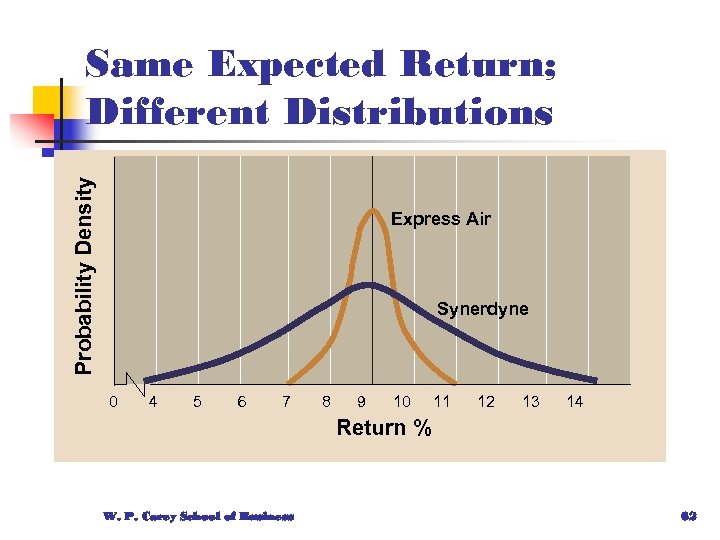 Probability Density Same Expected Return; Different Distributions Express Air Synerdyne 0 4 5 6