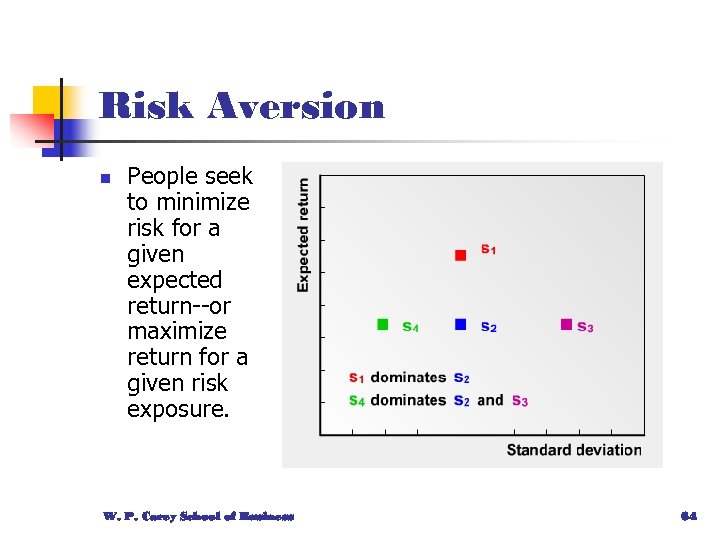 Risk Aversion n People seek to minimize risk for a given expected return--or maximize