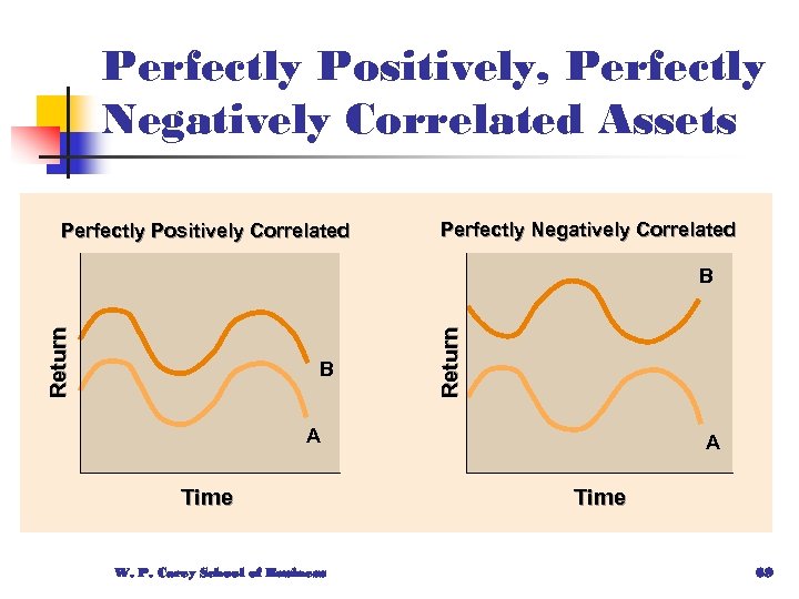 Perfectly Positively, Perfectly Negatively Correlated Assets Perfectly Positively Correlated Perfectly Negatively Correlated B Return