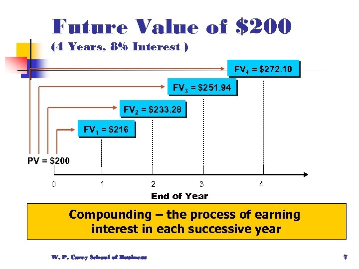 Future Value of $200 (4 Years, 8% Interest ) FV 4 = $272. 10