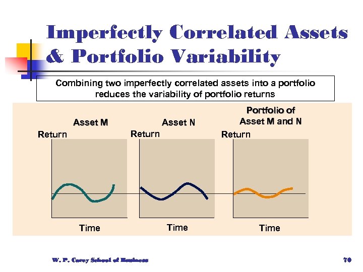 Imperfectly Correlated Assets & Portfolio Variability Combining two imperfectly correlated assets into a portfolio