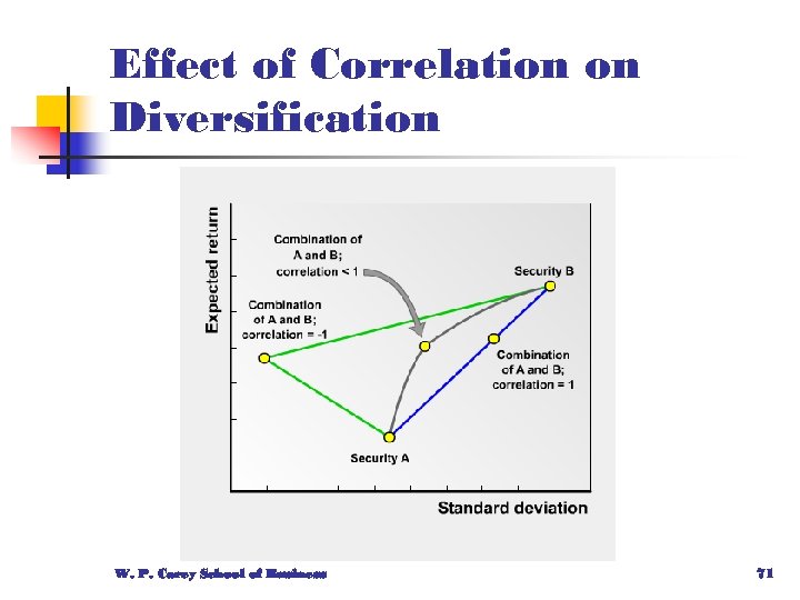 Effect of Correlation on Diversification W. P. Carey School of Business 71 