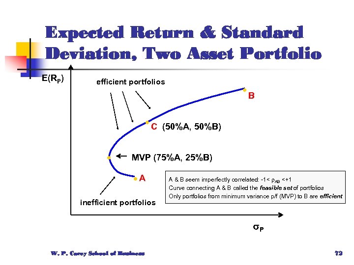 Expected Return & Standard Deviation, Two Asset Portfolio E(RP) efficient portfolios • C •