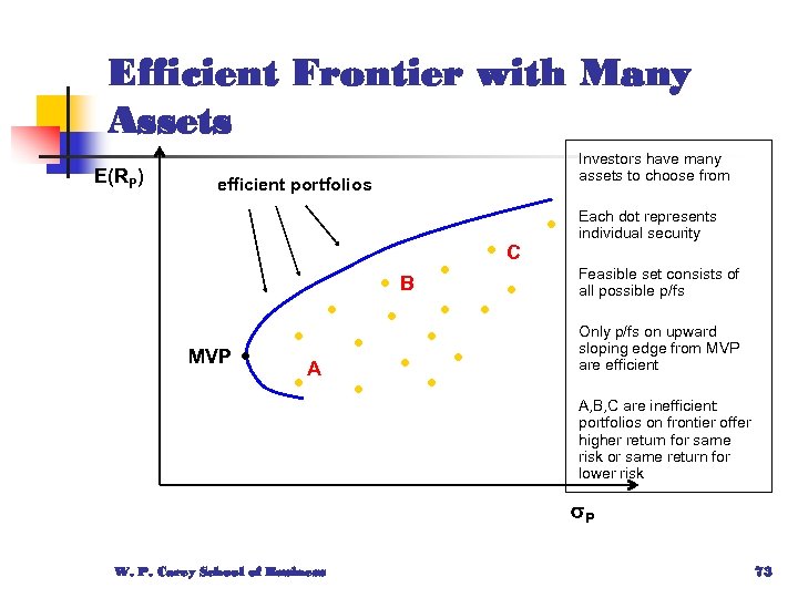 Efficient Frontier with Many Assets E(RP) Investors have many assets to choose from efficient