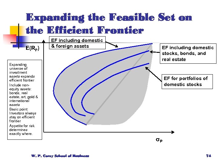 Expanding the Feasible Set on the Efficient Frontier E(RP) EF including domestic & foreign