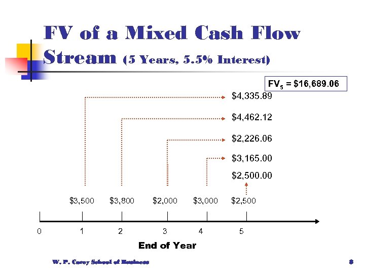 FV of a Mixed Cash Flow Stream (5 Years, 5. 5% Interest) FV 5