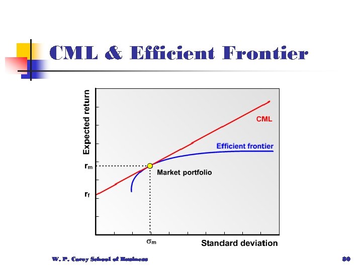 CML & Efficient Frontier W. P. Carey School of Business 80 