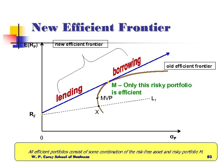 New Efficient Frontier new efficient frontier E(RP) old efficient frontier • M – Only