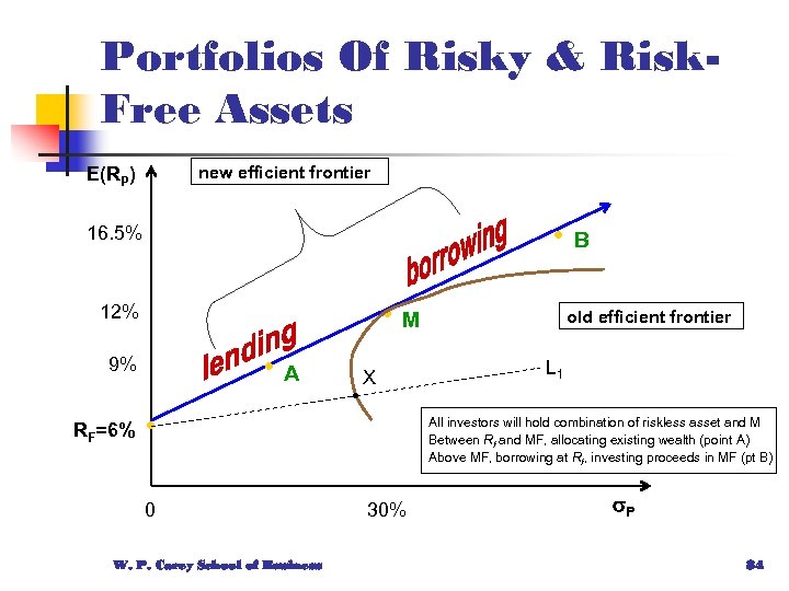Portfolios Of Risky & Risk. Free Assets new efficient frontier E(RP) • 16. 5%
