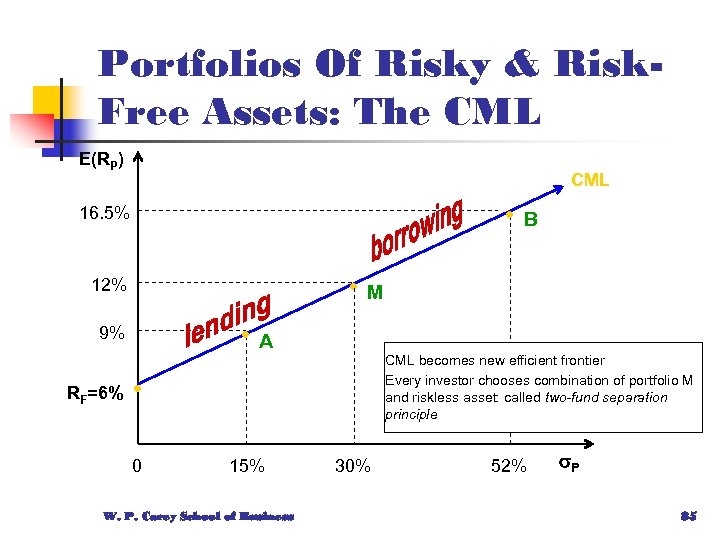 Portfolios Of Risky & Risk. Free Assets: The CML E(RP) CML • 16. 5%