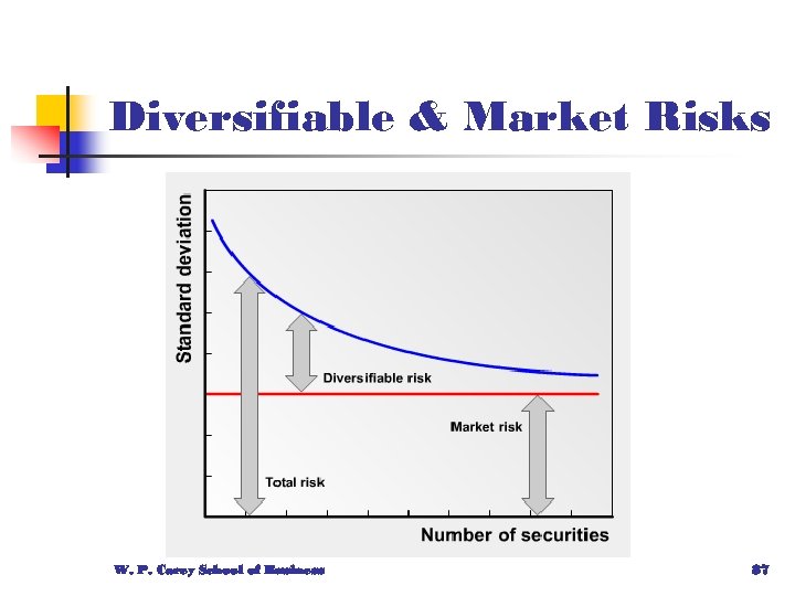 Diversifiable & Market Risks W. P. Carey School of Business 87 