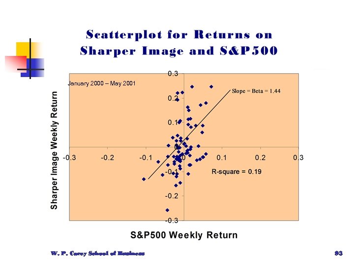January 2000 – May 2001 W. P. Carey School of Business 93 