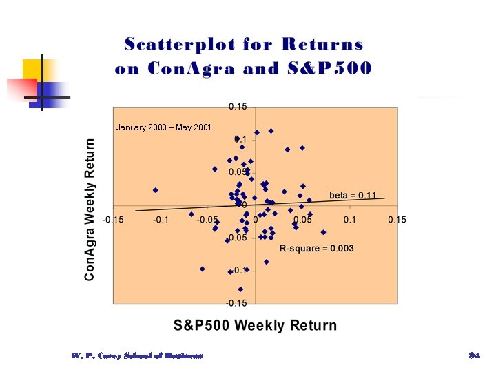 January 2000 – May 2001 W. P. Carey School of Business 94 