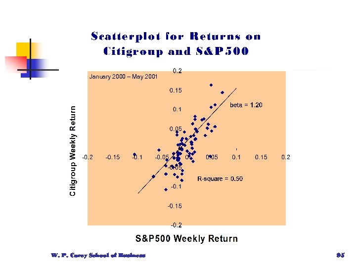 January 2000 – May 2001 W. P. Carey School of Business 95 
