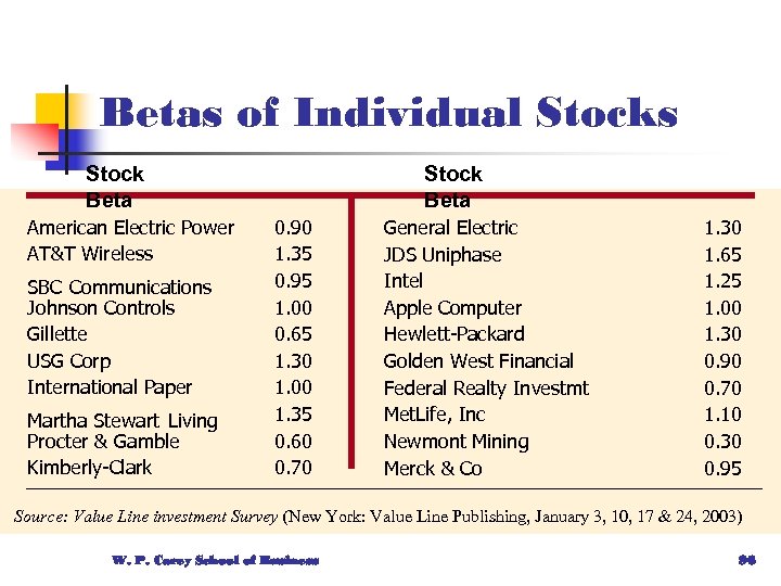Betas of Individual Stocks Stock Beta American Electric Power AT&T Wireless SBC Communications Johnson