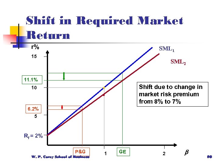 Shift in Required Market Return r% SML 1 15 SML 2 11. 1% Shift