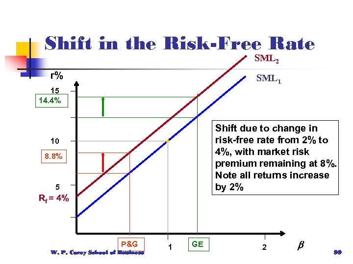 Shift in the Risk-Free Rate SML 2 r% SML 1 15 14. 4% Shift