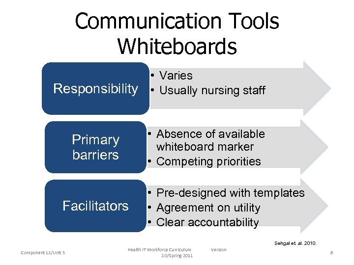 Communication Tools Whiteboards Responsibility • Varies • Usually nursing staff Primary barriers • Absence