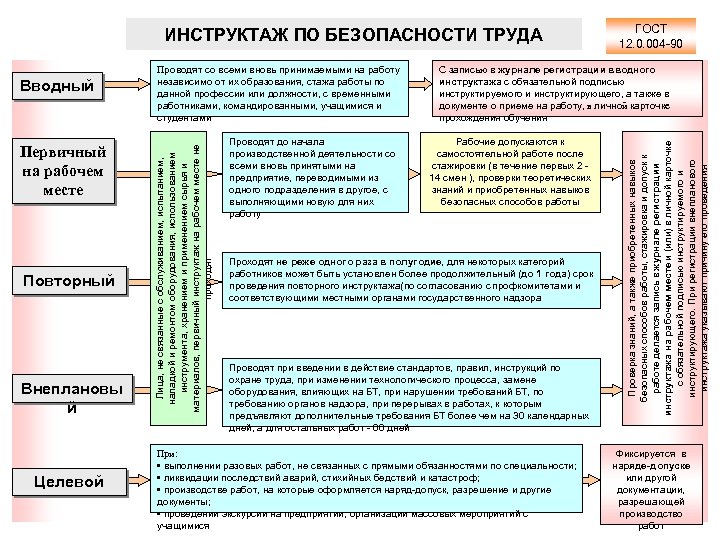 ИНСТРУКТАЖ ПО БЕЗОПАСНОСТИ ТРУДА Повторный Внеплановы й Целевой Проводят до начала производственной деятельности со