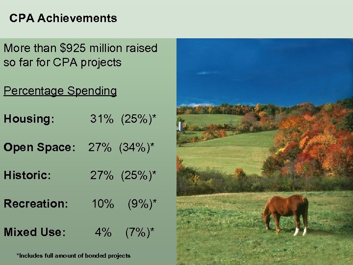 CPA Achievements More than $925 million raised so far for CPA projects Percentage Spending