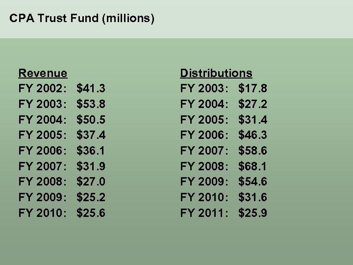 CPA Trust Fund (millions) Revenue FY 2002: FY 2003: FY 2004: FY 2005: FY