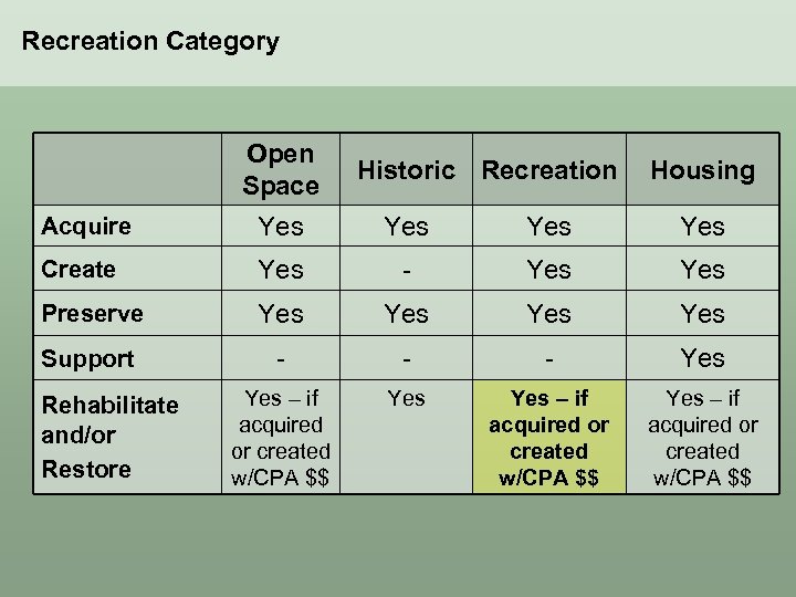 Recreation Category Open Space Historic Recreation Housing Acquire Yes Yes Create Yes - Yes