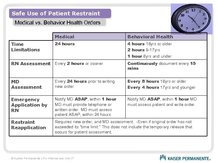 Safe Use of Patient Restraint Medical vs. Behavior Health Orders Medical Time Limitations Behavioral