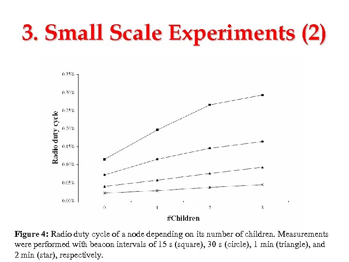 3. Small Scale Experiments (2) Figure 4: Radio duty cycle of a node depending