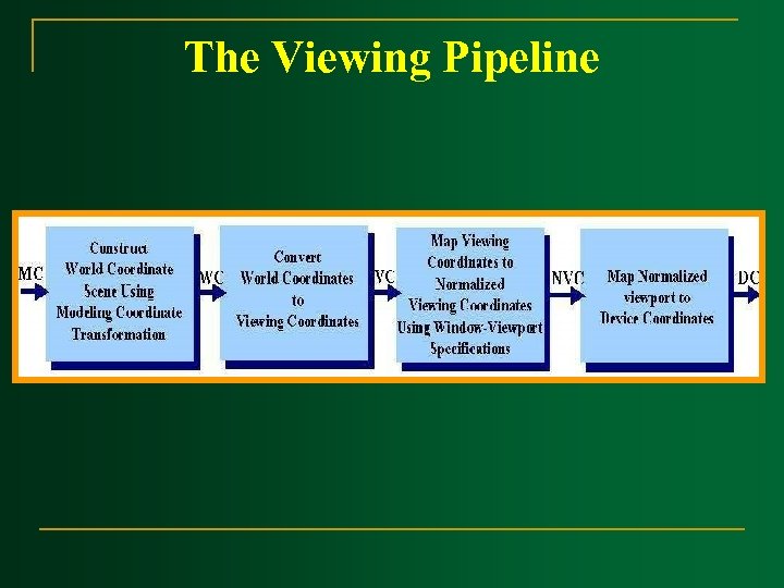The Viewing Pipeline 
