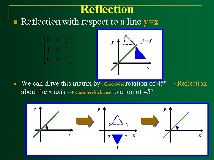 Reflection n Reflection with respect to a line y=x y x n We can