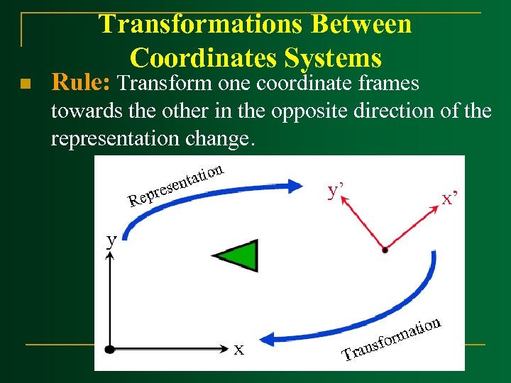 Transformations Between Coordinates Systems n Rule: Transform one coordinate frames towards the other in