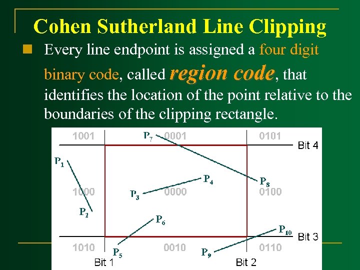 Cohen Sutherland Line Clipping n Every line endpoint is assigned a four digit binary