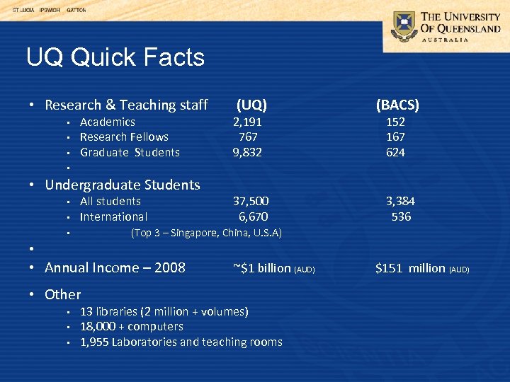 UQ Quick Facts • Research & Teaching staff • • • Academics Research Fellows
