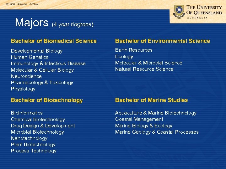 Majors (4 year degrees) Bachelor of Biomedical Science Bachelor of Environmental Science Developmental Biology