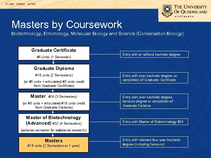 Masters by Coursework Biotechnology, Entomology, Molecular Biology and Science (Conservation Biology) Graduate Certificate #8