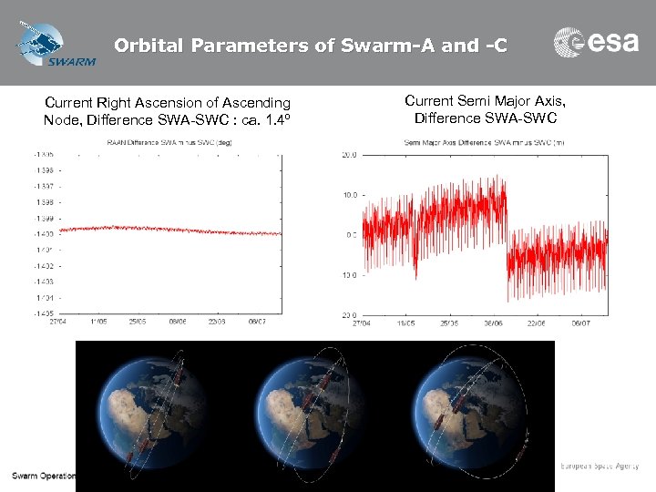 Orbital Parameters of Swarm-A and -C Current Right Ascension of Ascending Node, Difference SWA-SWC