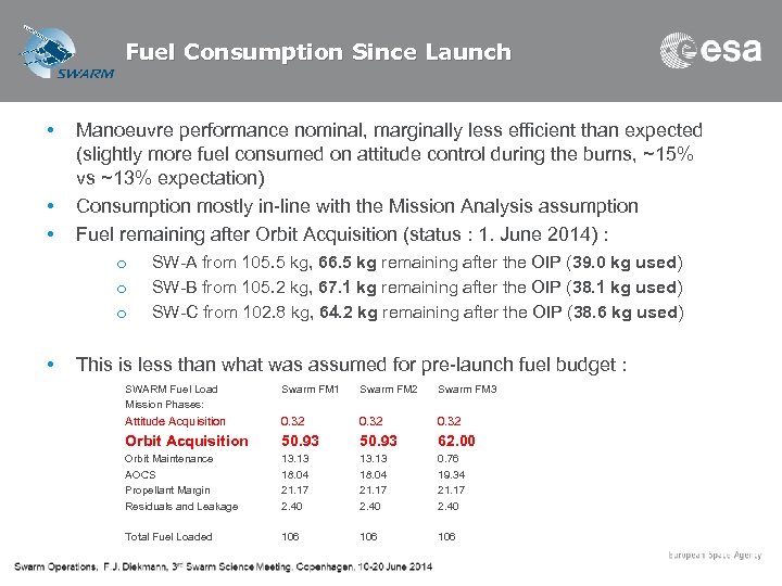 Fuel Consumption Since Launch • • • Manoeuvre performance nominal, marginally less efficient than