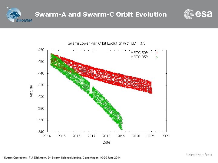 Swarm-A and Swarm-C Orbit Evolution 