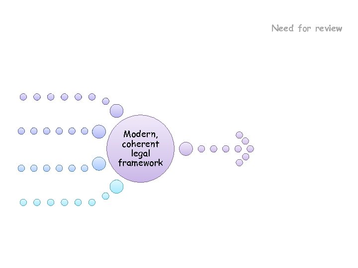 Need for review Marketing evolution New demands by consumers Not a coherent legal framework