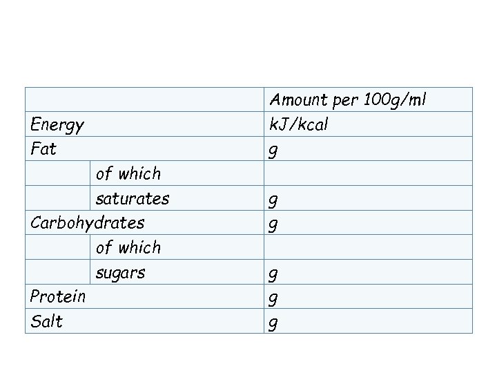 Energy Fat of which saturates Carbohydrates of which sugars Protein Salt Amount per 100