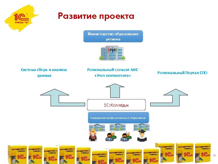 Развитие проекта Министерство образования региона Система сбора и анализа данных Региональный сегмент АИС «Учет