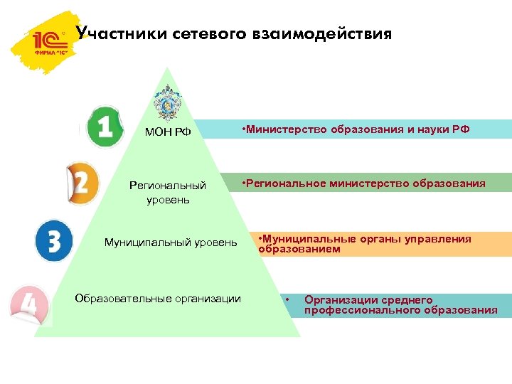 Участники сетевого взаимодействия МОН РФ • Министерство образования и науки РФ Региональный уровень •