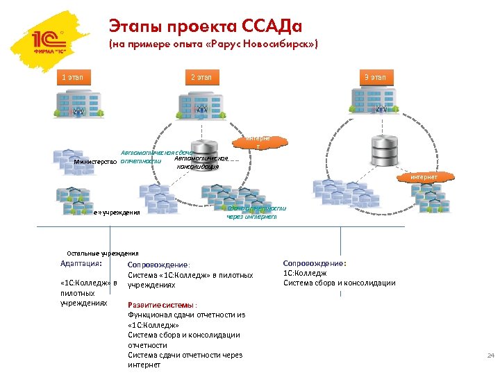 Этапы проекта ССАДа (на примере опыта «Рарус Новосибирск» ) 1 этап 2 этап 3