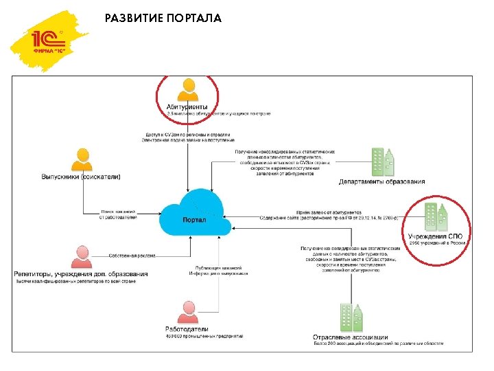 РАЗВИТИЕ ПОРТАЛА 