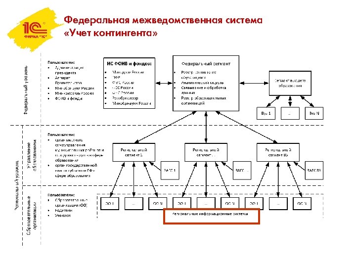 Федеральная межведомственная система «Учет контингента» 