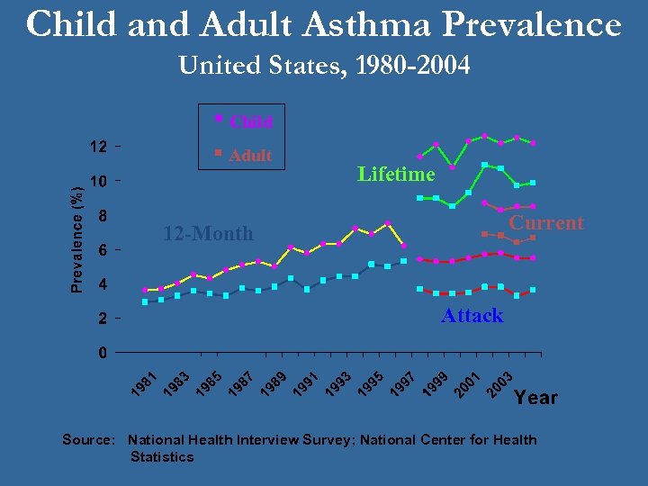 Child and Adult Asthma Prevalence United States, 1980 -2004 • Child § Adult Lifetime